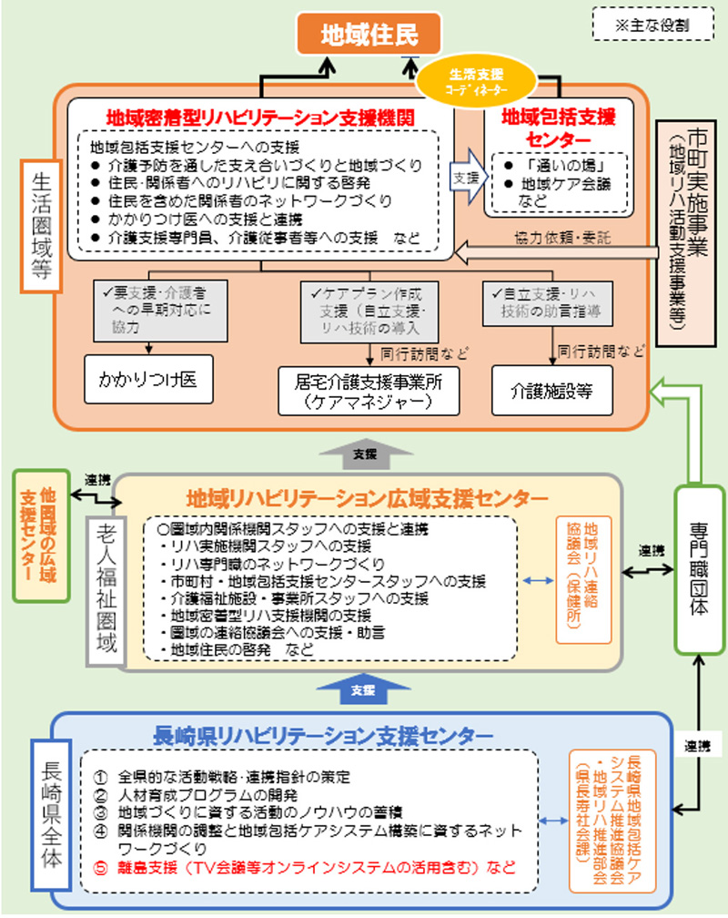 地域包括ケアシステム支援のための地域リハビリテーションの支援体制